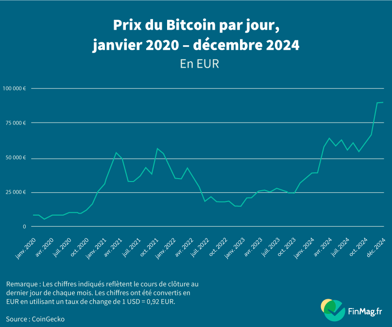 Les tendances du prix du Bitcoin