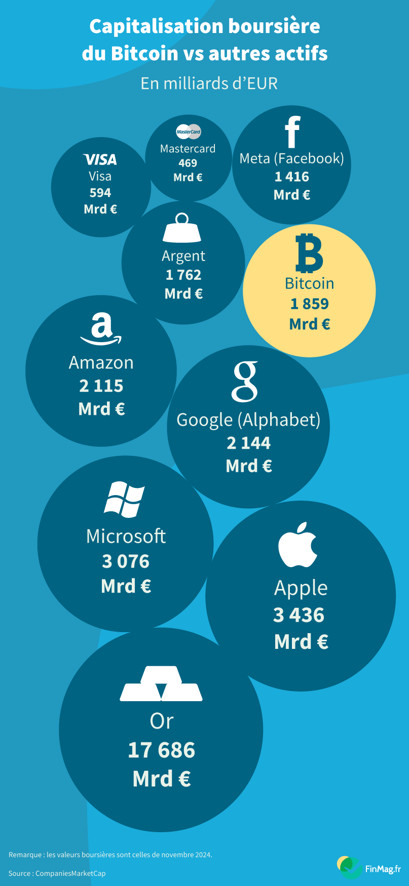 Comment la valeur du Bitcoin se compare-t-elle à celle des autres actifs&nbsp;?