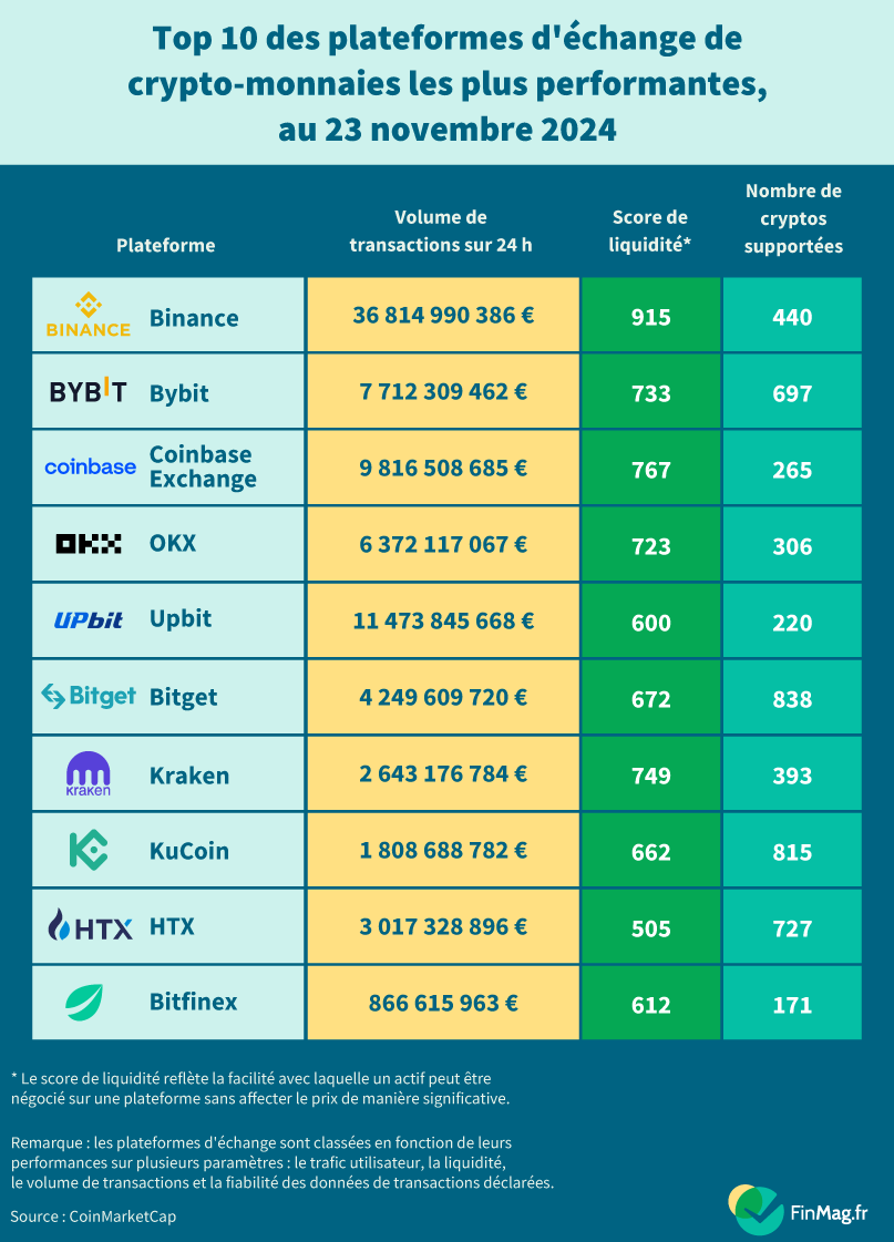 Les plus grandes plateformes d’échange de crypto-monnaies