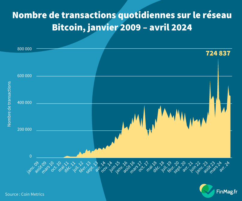 Le nombre de transactions Bitcoin par jour