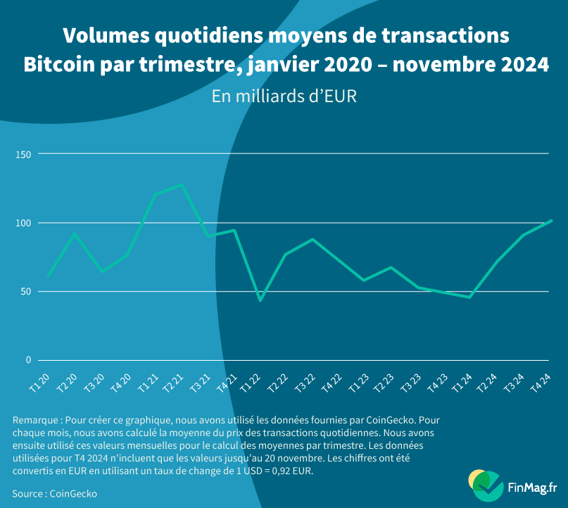 Combien de Bitcoin sont échangés quotidiennement&nbsp;?